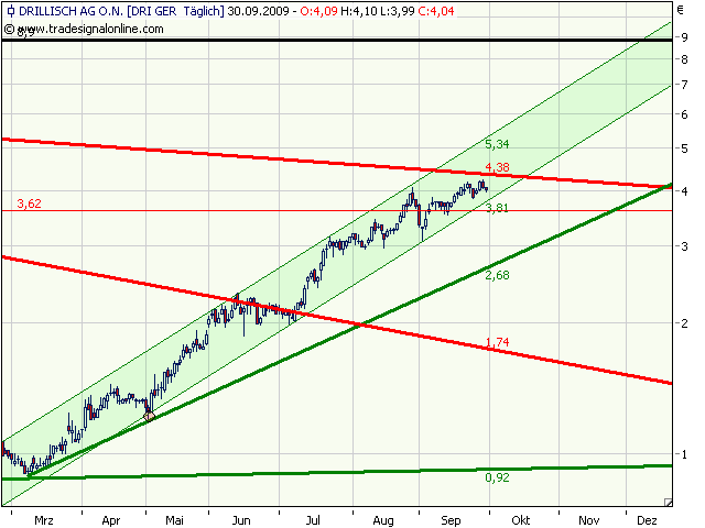 Dieser Chart schreit nach Ausbruch 263451