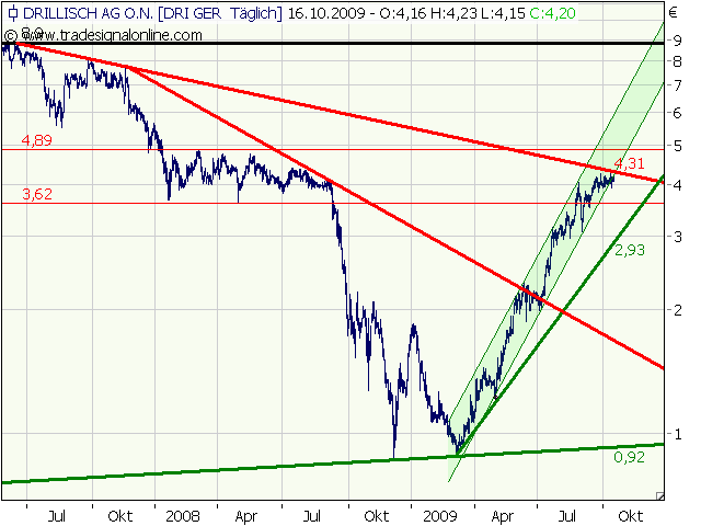 Drillisch: 555 % Anstieg sind locker möglich! 267635