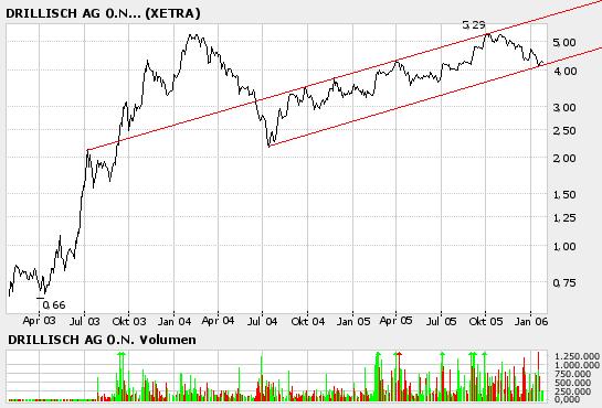 100 % Anstieg binnen 12 Monaten ab jetzt 27944