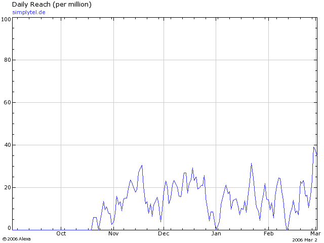 100 % Anstieg binnen 12 Monaten ab jetzt 31788