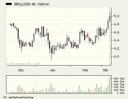 100 % Anstieg binnen 12 Monaten ab jetzt 32321