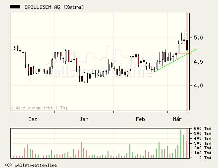100 % Anstieg binnen 12 Monaten ab jetzt 32680