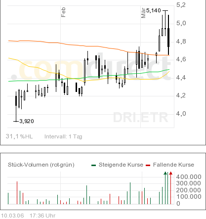 100 % Anstieg binnen 12 Monaten ab jetzt 32740