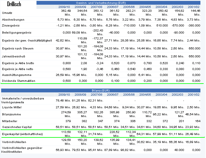 Shortkandidat Drillisch 421925