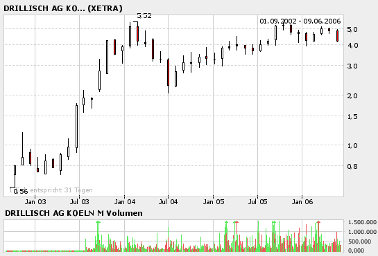 100 % Anstieg binnen 12 Monaten ab jetzt 43249