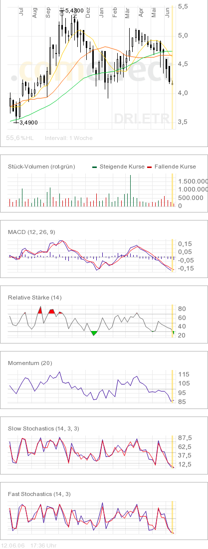 Chartverlauf Drillisch 554550 43362