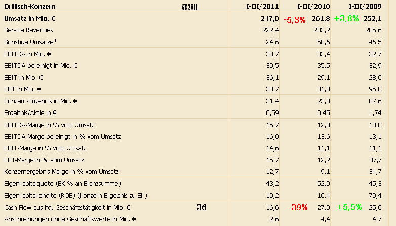 Shortkandidat Drillisch 487798