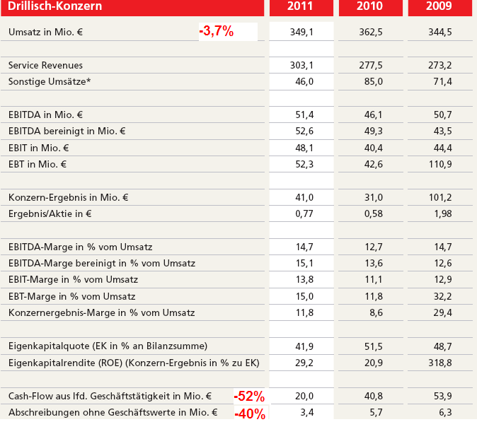 Shortkandidat Drillisch 495131