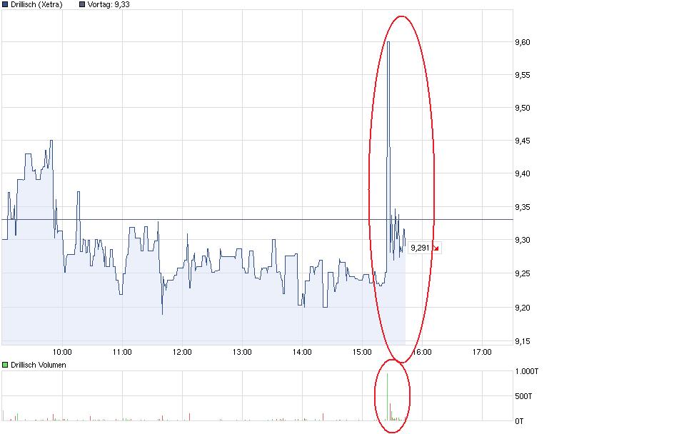 Drillisch: 555 % Anstieg sind locker möglich! 510562