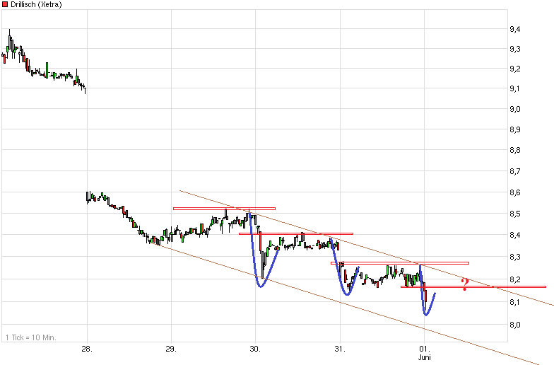 Drillisch: 555 % Anstieg sind locker möglich! 512335