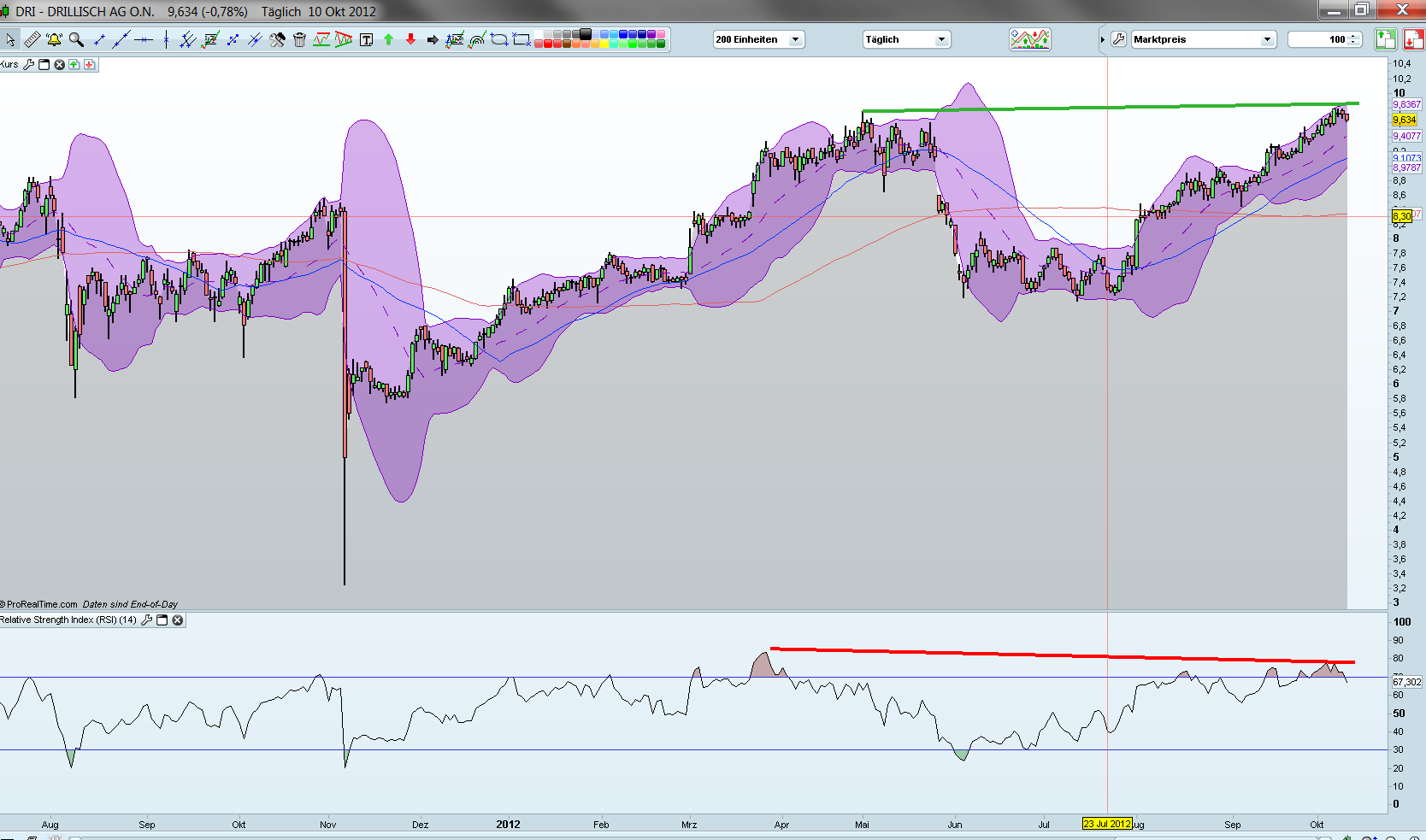 Drillisch: 555 % Anstieg sind locker möglich! 543661