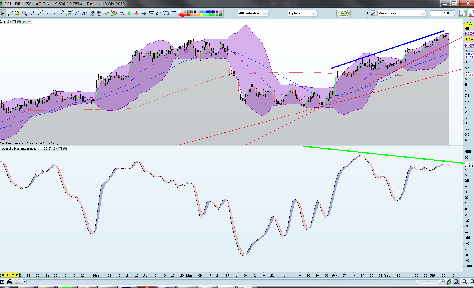 Drillisch: 555 % Anstieg sind locker möglich! 543674