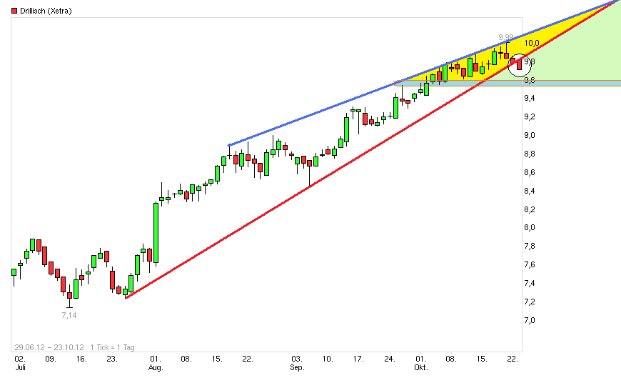 Drillisch: 555 % Anstieg sind locker möglich! 546725