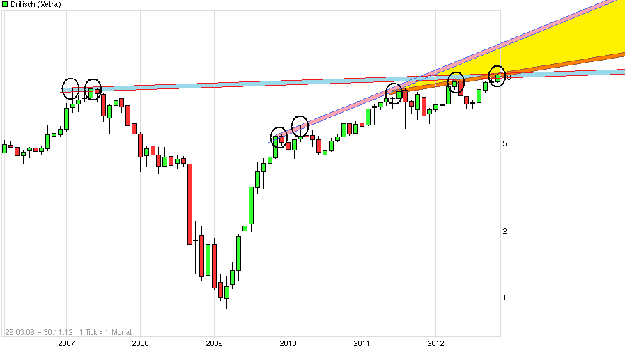 Drillisch: 555 % Anstieg sind locker möglich! 553221