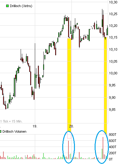 Drillisch: 555 % Anstieg sind locker möglich! 555121