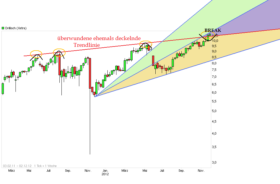Drillisch: 555 % Anstieg sind locker möglich! 557276