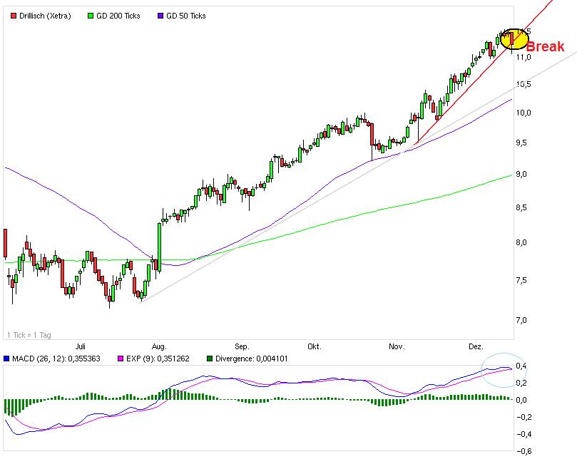 Drillisch: 555 % Anstieg sind locker möglich! 562650