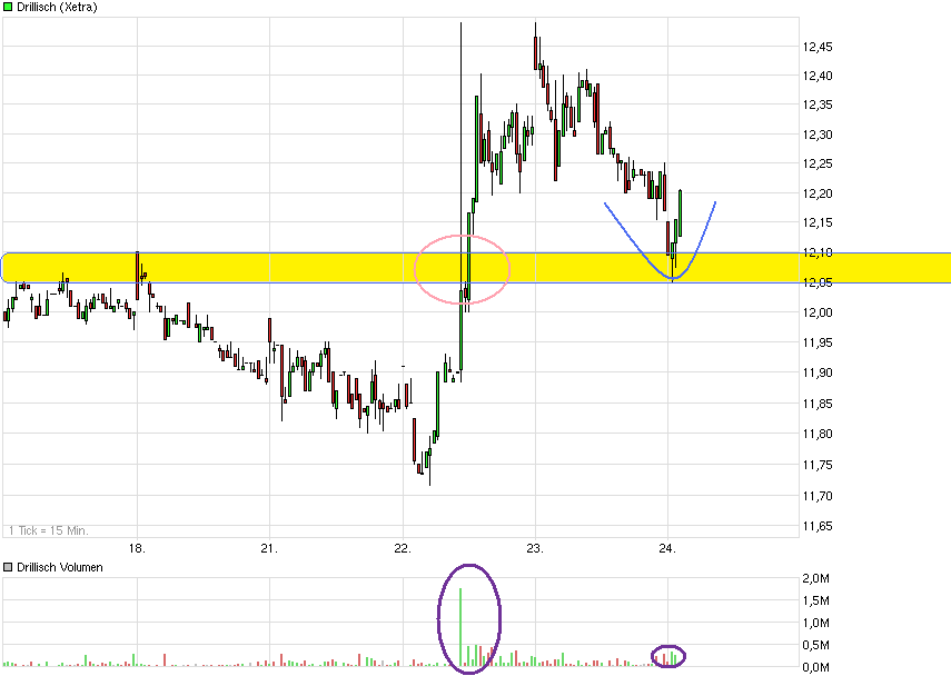 Drillisch: 555 % Anstieg sind locker möglich! 572115