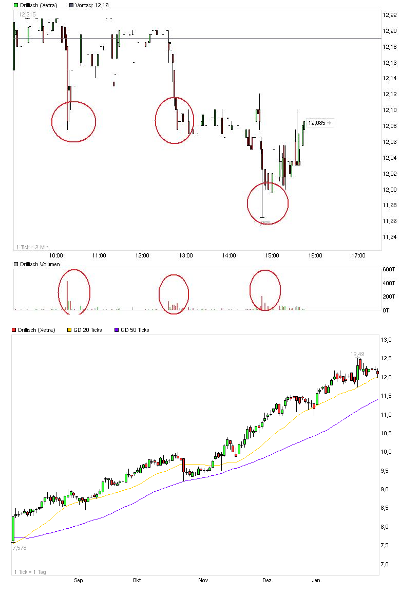 Drillisch: 555 % Anstieg sind locker möglich! 574421