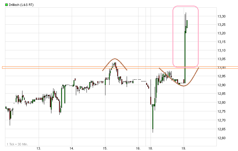 Drillisch: 555 % Anstieg sind locker möglich! 589123