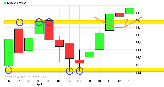 Drillisch: 555 % Anstieg sind locker möglich! 597453