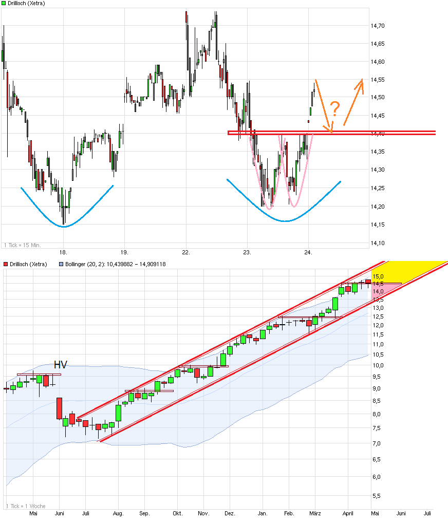 Drillisch: 555 % Anstieg sind locker möglich! 600398