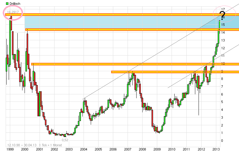 Drillisch: 555 % Anstieg sind locker möglich! 602104