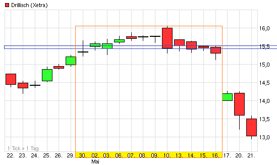 Drillisch: 555 % Anstieg sind locker möglich! 608123