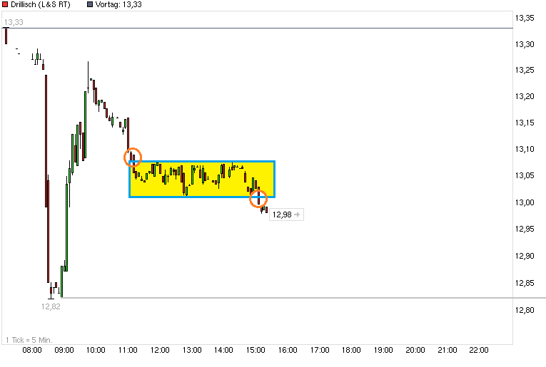 Drillisch: 555 % Anstieg sind locker möglich! 608993