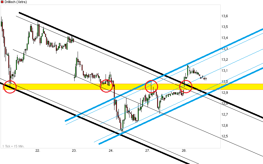 Drillisch: 555 % Anstieg sind locker möglich! 610355