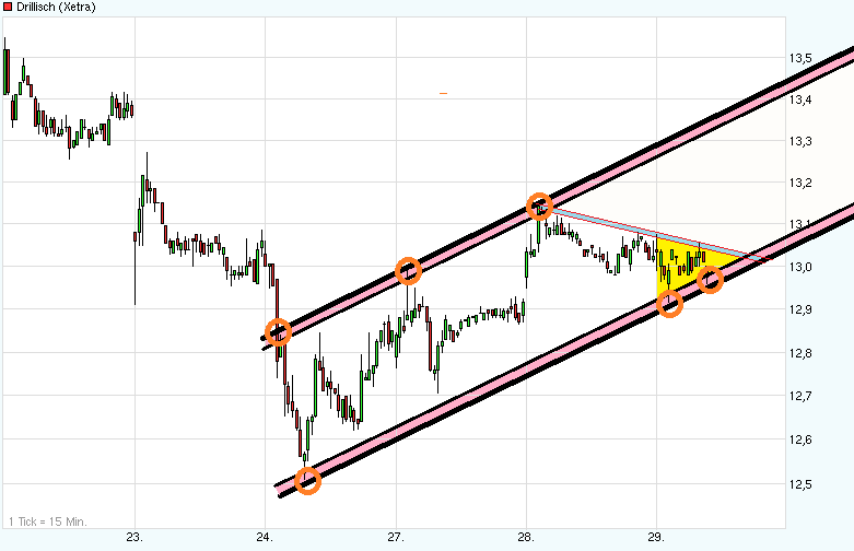 Drillisch: 555 % Anstieg sind locker möglich! 610724