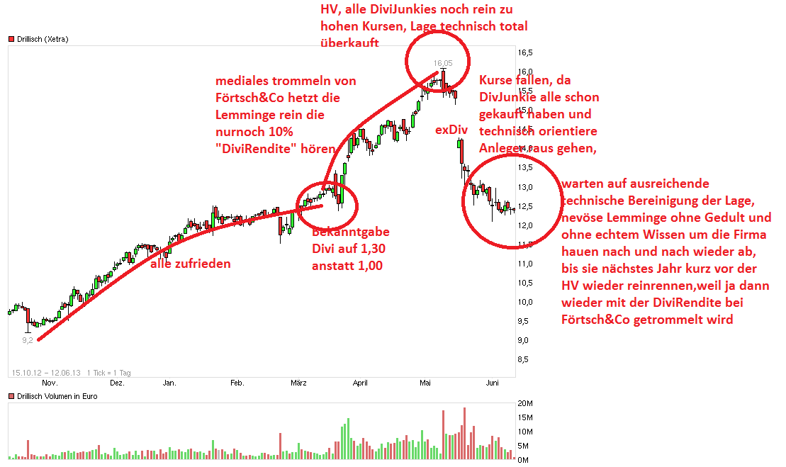 Drillisch: 555 % Anstieg sind locker möglich! 614860