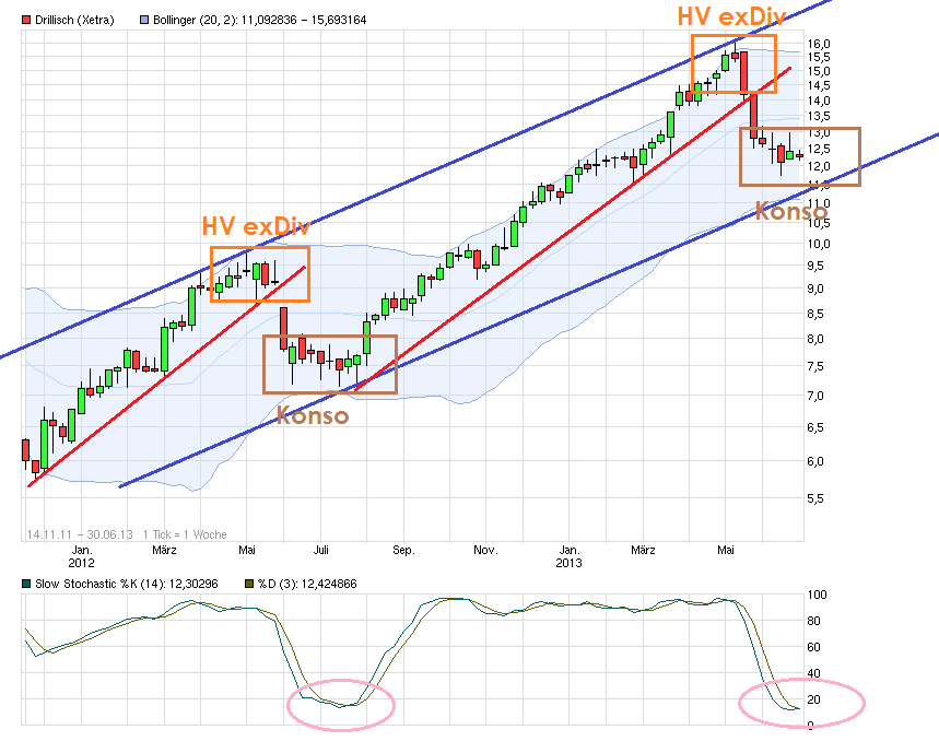 Drillisch: 555 % Anstieg sind locker möglich! 618357
