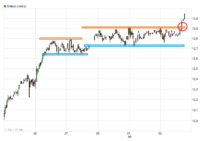 Drillisch: 555 % Anstieg sind locker möglich! 620726