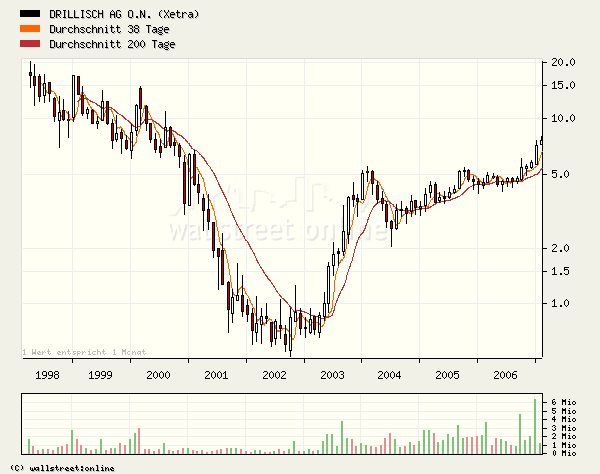 100 % Anstieg binnen 12 Monaten ab jetzt 81279