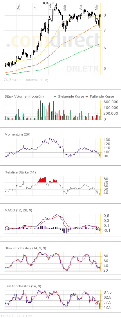 100 % Anstieg binnen 12 Monaten ab jetzt 97647