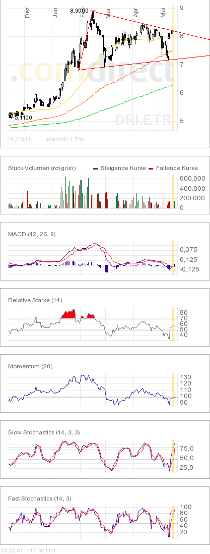 100 % Anstieg binnen 12 Monaten ab jetzt 98233