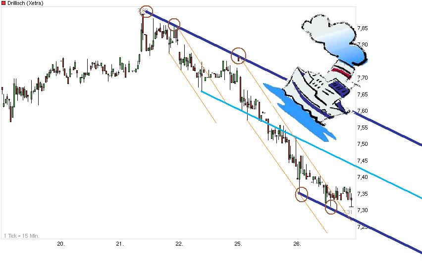 Drillisch: 555 % Anstieg sind locker möglich! 518176