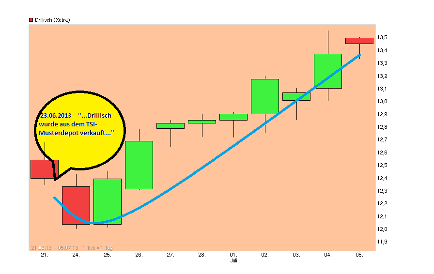 Drillisch: 555 % Anstieg sind locker möglich! 621583