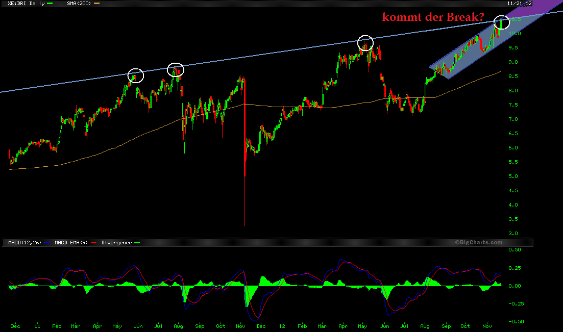 Drillisch: 555 % Anstieg sind locker möglich! 555377
