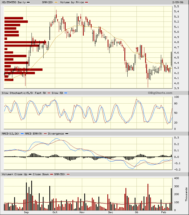 100 % Anstieg binnen 12 Monaten ab jetzt 29277