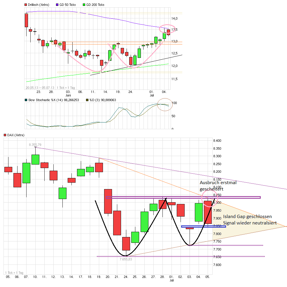 Drillisch: 555 % Anstieg sind locker möglich! 621642