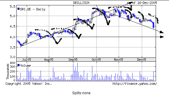 DRI.DE - Wo geht die Reise hin? mit Chart 22977