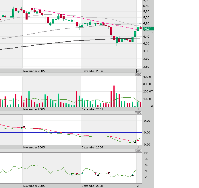 100 % Anstieg binnen 12 Monaten ab jetzt 24428