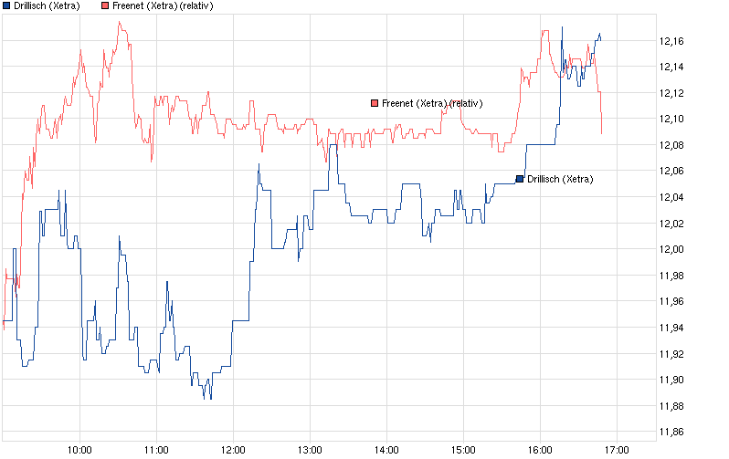 Drillisch: 555 % Anstieg sind locker möglich! 583006