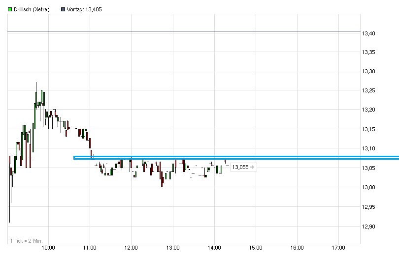 Drillisch: 555 % Anstieg sind locker möglich! 608983