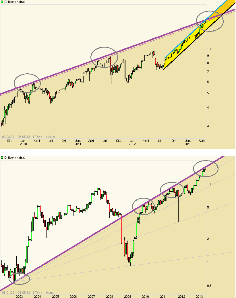 Drillisch: 555 % Anstieg sind locker möglich! 603579