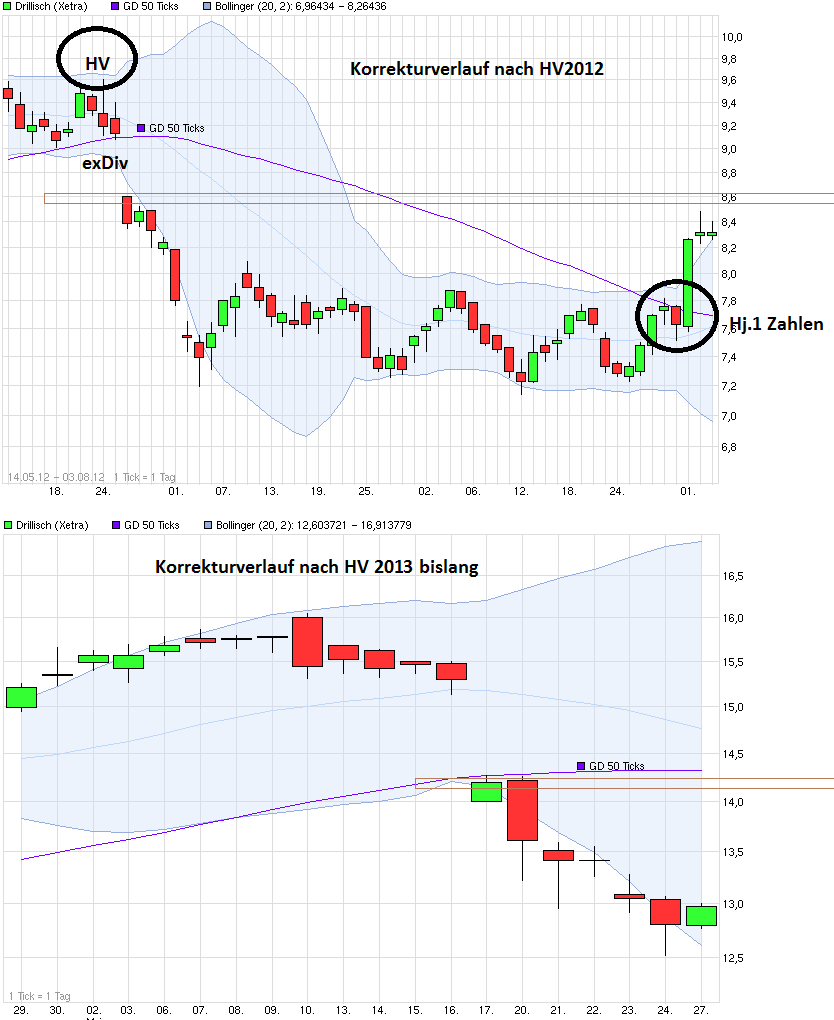 Drillisch: 555 % Anstieg sind locker möglich! 609946