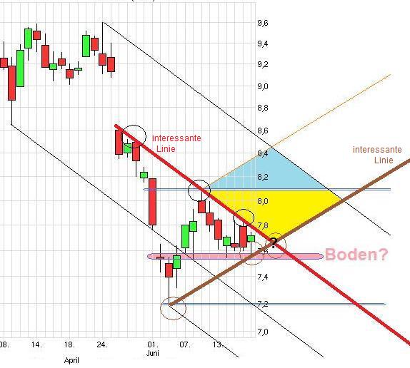 Drillisch: 555 % Anstieg sind locker möglich! 516511