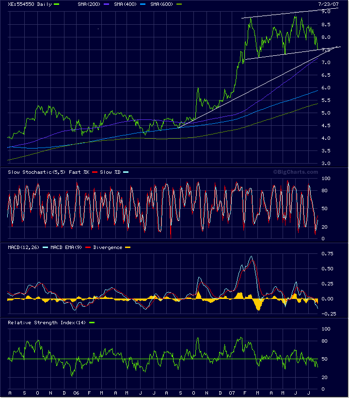 100 % Anstieg binnen 12 Monaten ab jetzt 110507